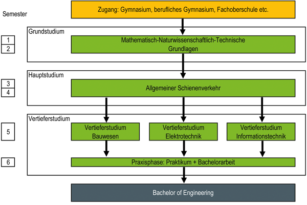 Studienverlauf Bahningenieurwesen